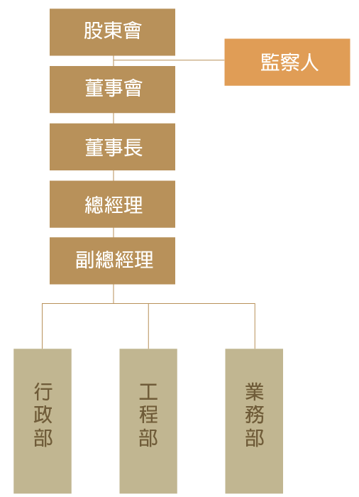 公司架構